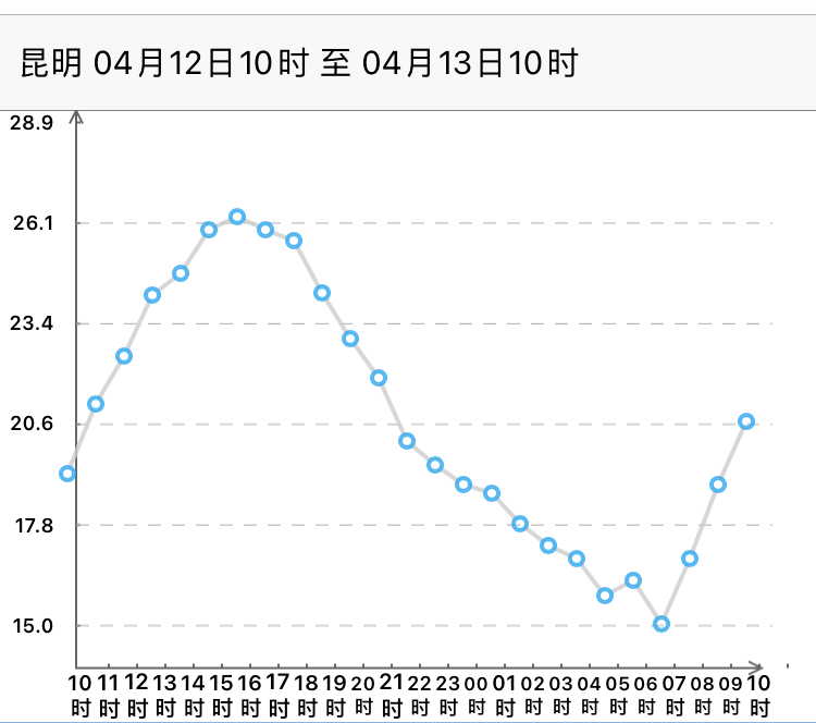 昆明4月12日10时至13日10时气温实况
