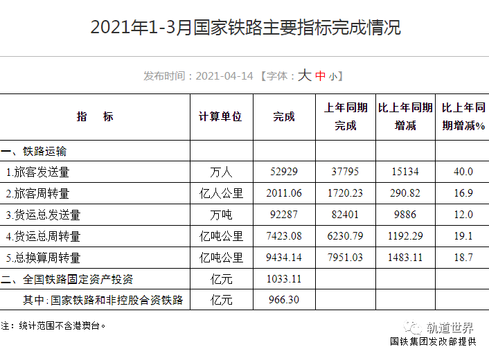 2021年1 3月国家铁路主要指标完成情况 宣传
