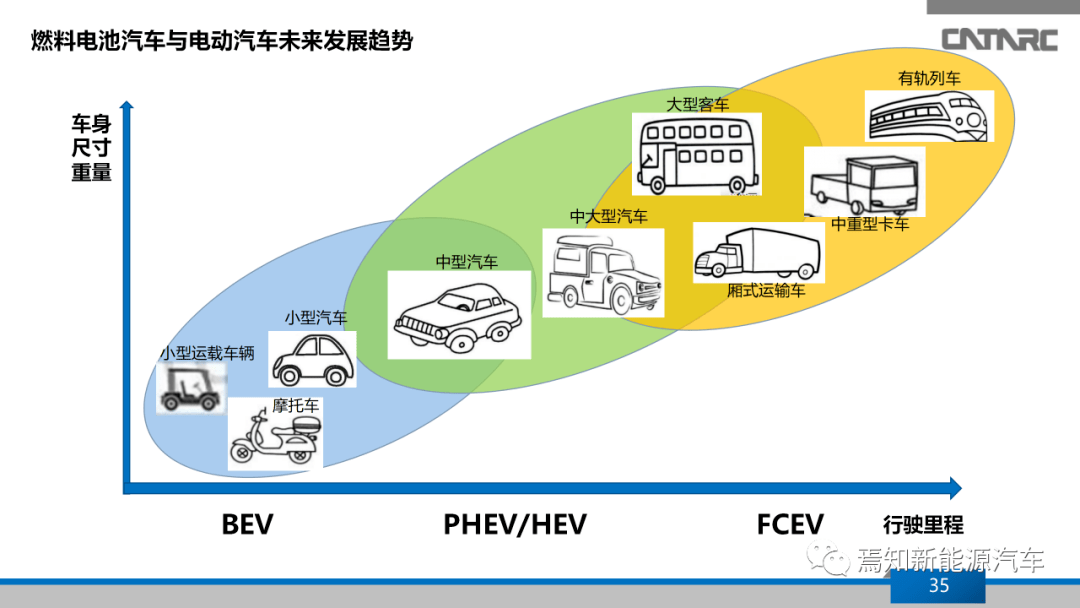 氢燃料电池汽车产业发展研究报告