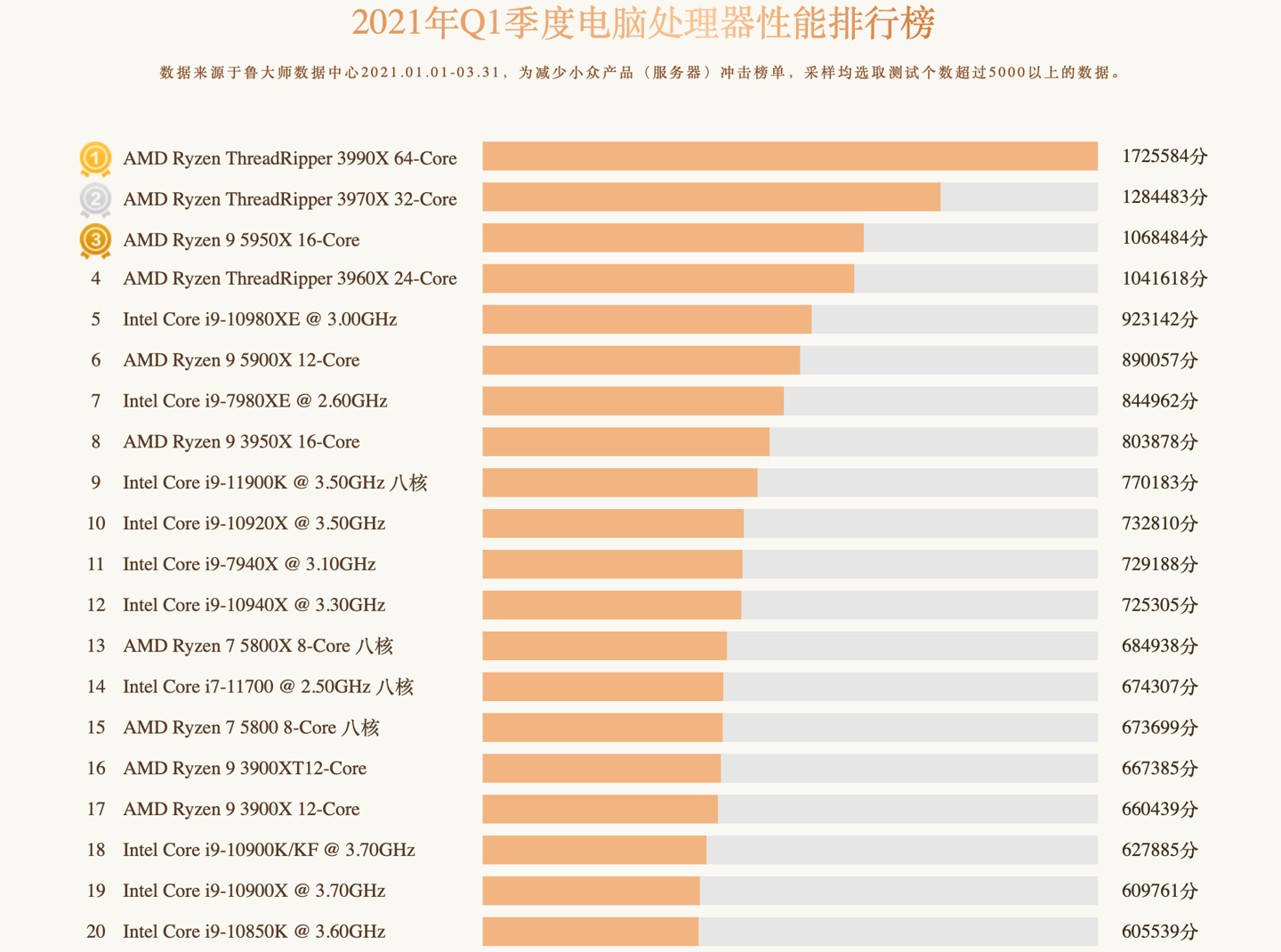 魯大師發佈第一季度臺式機 cpu 排行榜