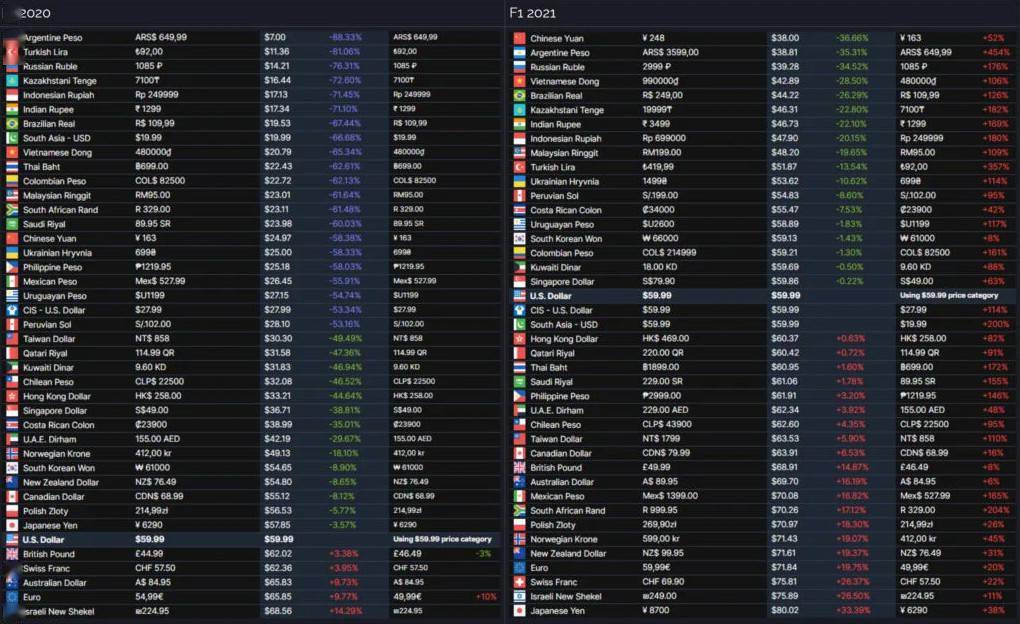 F1 21 在steam商城多个地区发售价格较贵 Xbox