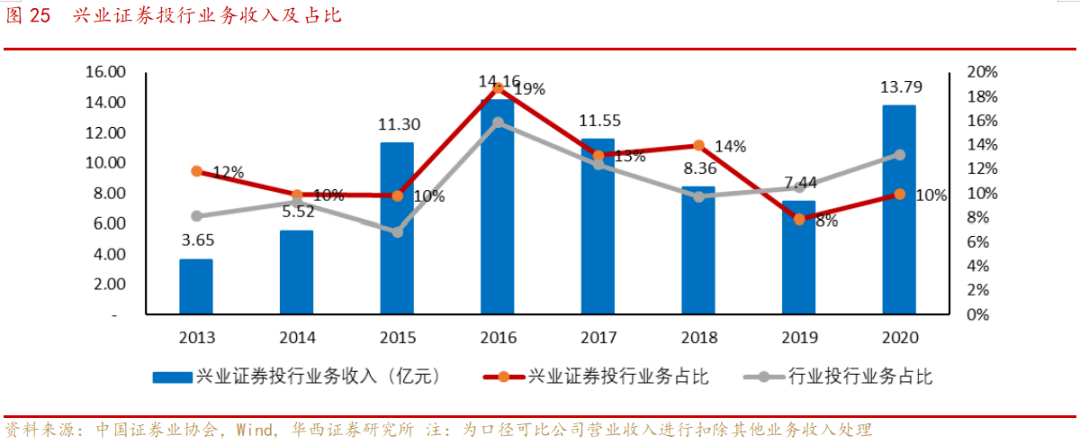 兴业证券深度机构业务产业链自营业绩突出剑指全面跻身行业前10