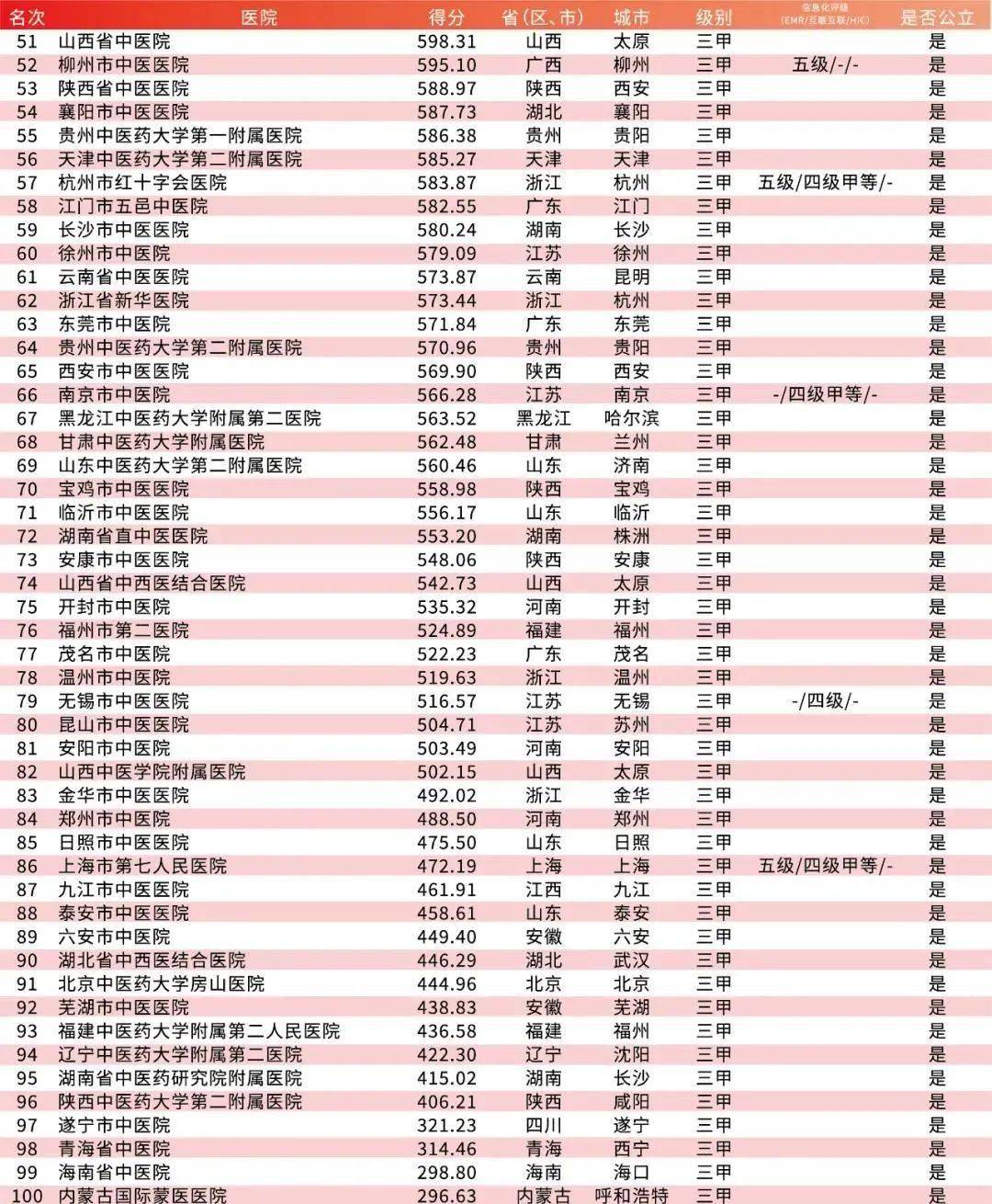 艾力彼发布2020年中国医院竞争力排行榜（含顶级医院省单智慧HIC…）bd体育(图10)