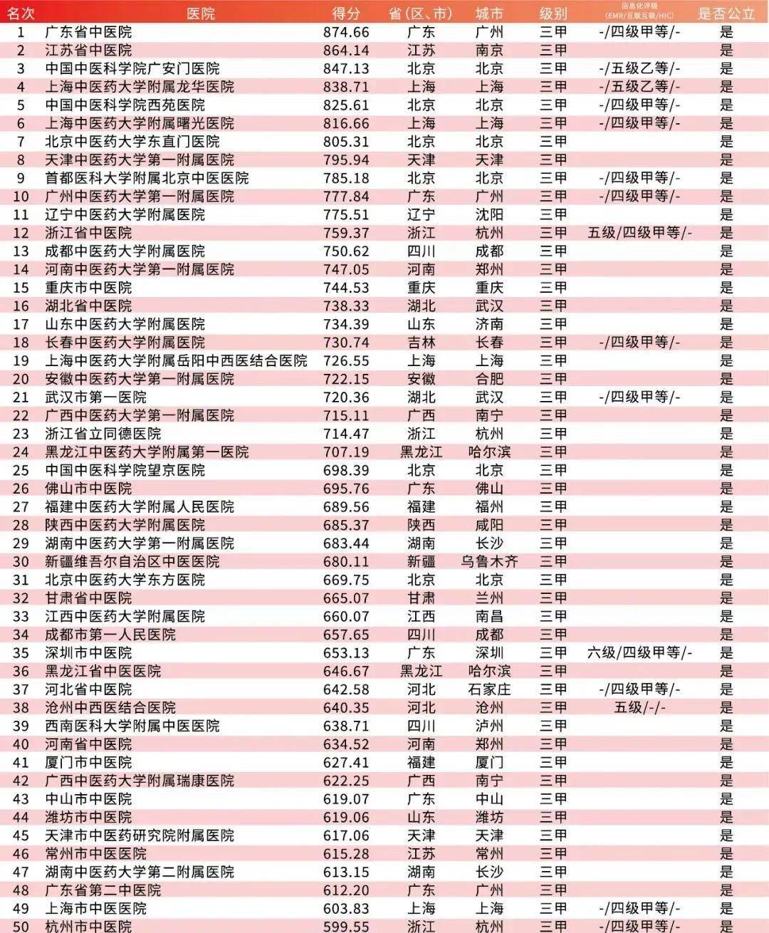 艾力彼发布2020年中国医院竞争力排行榜（含顶级医院省单智慧HIC…）bd体育(图9)