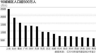 我国城市人口占百分之几_中国人口近几年曲线图