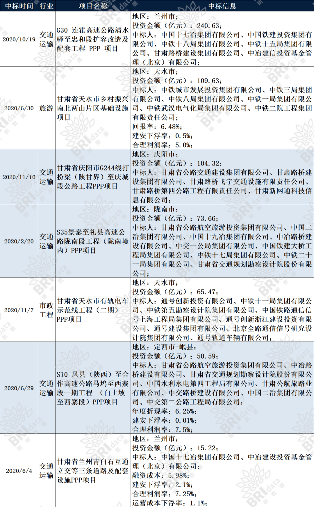 甘肃：2021年重大项目总投资11208.54亿元，2020全年数据分析