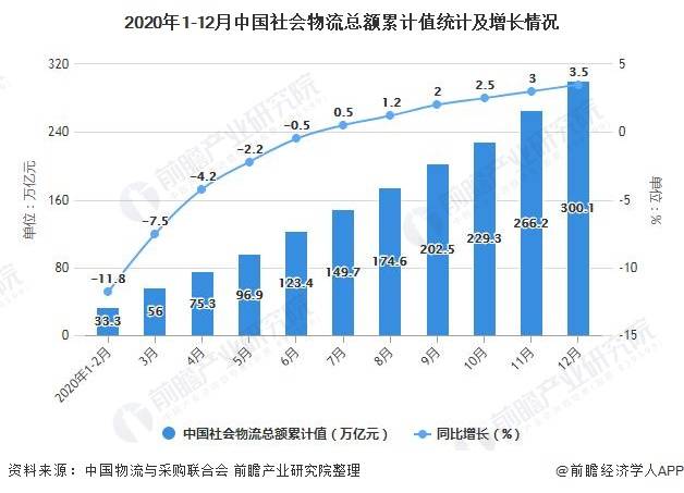 社会物流总额和物流GDP关系_行业资讯 2020年物流运行情况 全国社会物流总额达300万亿元,总收入10.5万亿元