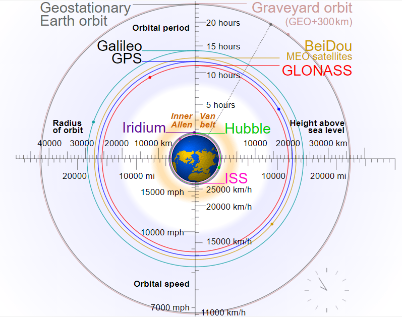 除了gps与北斗世界上还有哪些卫星导航系统 美国的
