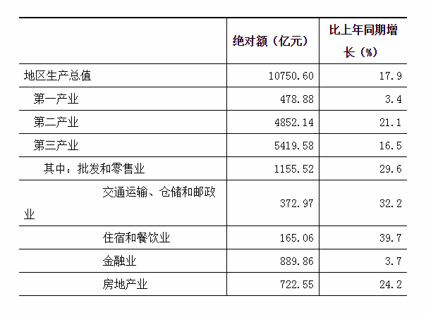 2021金昌gdp亿元_佛山第三 广东21市一季度GDP揭晓