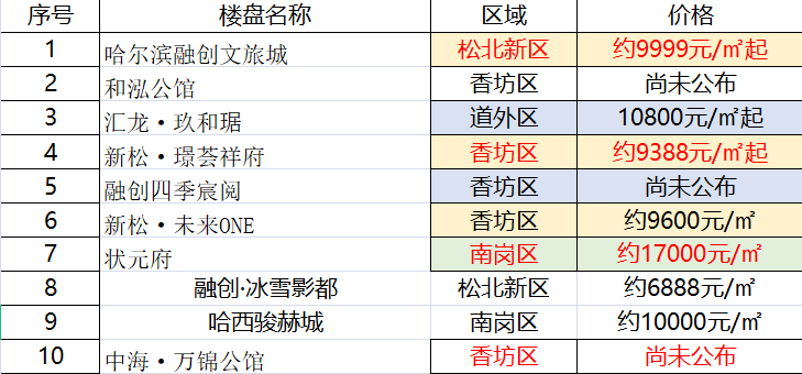 6969上週哈爾濱市各區域樓盤熱度迎來大