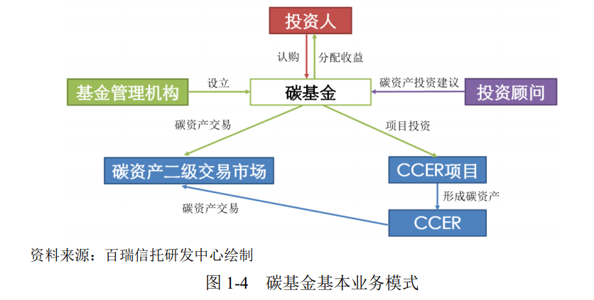 碳金融信托公司开展碳金融业务的模式与路径研究