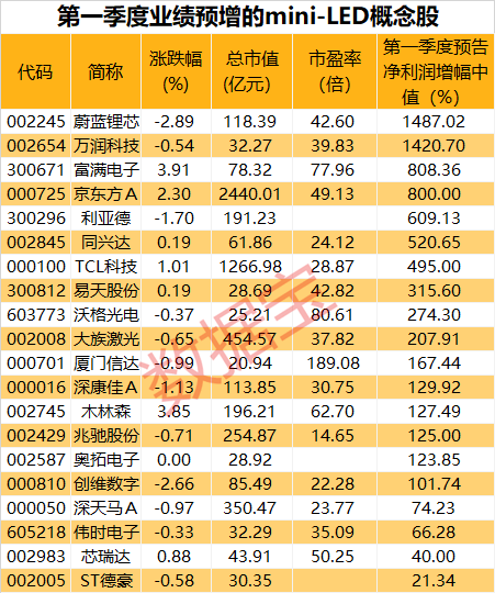 业绩|市场规模有望年增超50%！苹果新产品带货，mini-LED迎接商用元年，业绩预增产业链概念股来了（附名单）