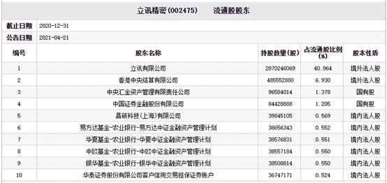 立讯精密去年净利增
5成 主要产品消费性电子毛利