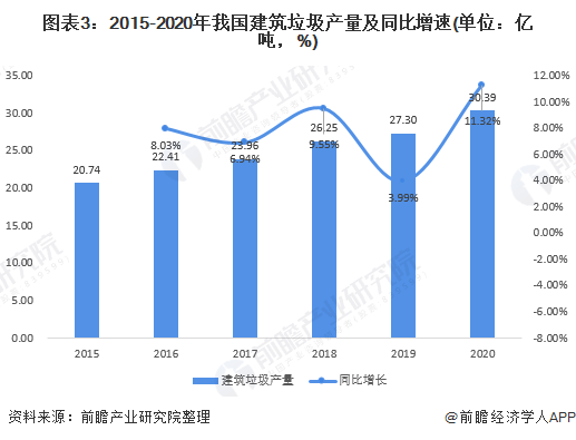 2021年中国建筑垃圾处理行业市场现状与发展前景预测 资源化处理存在