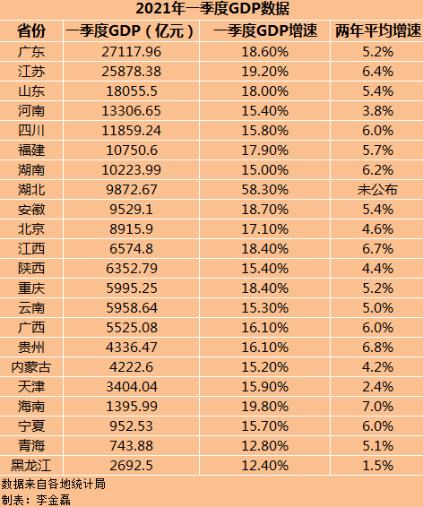 2021年一季度gdp吉林