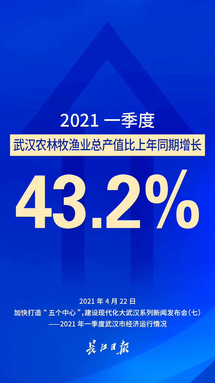 武汉农业GDP_2018年前三季度湖北GDP逾2.76万亿元 增长7.9