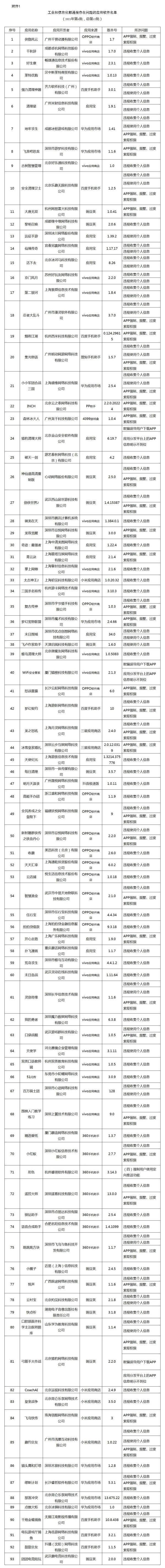 通信|93款APP被点名，你手机里有吗?