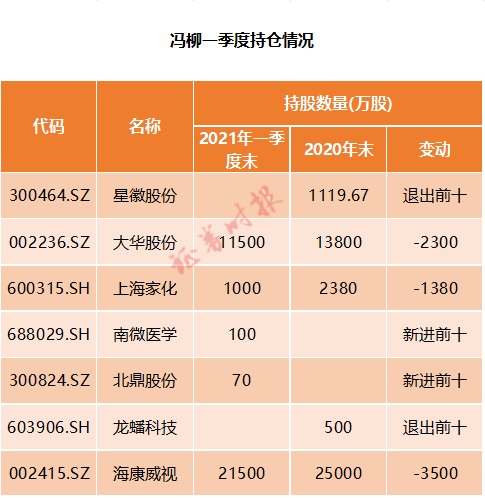 最新明星私募调仓路线图冯柳邓晓峰加仓医疗股这些白马股遭减持附股