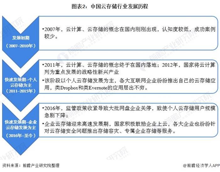 2021年中国云存储行业市场现状及手机在线电影发展前景分析 未来5年市场规模或将超1800亿元-奇享网