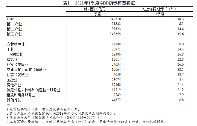 中国2021年gdp总值(3)