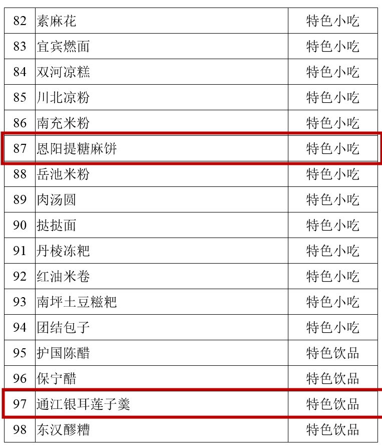 巴中美食排行榜_巴中这些美食上榜!省级天府旅游美食候选名单公示