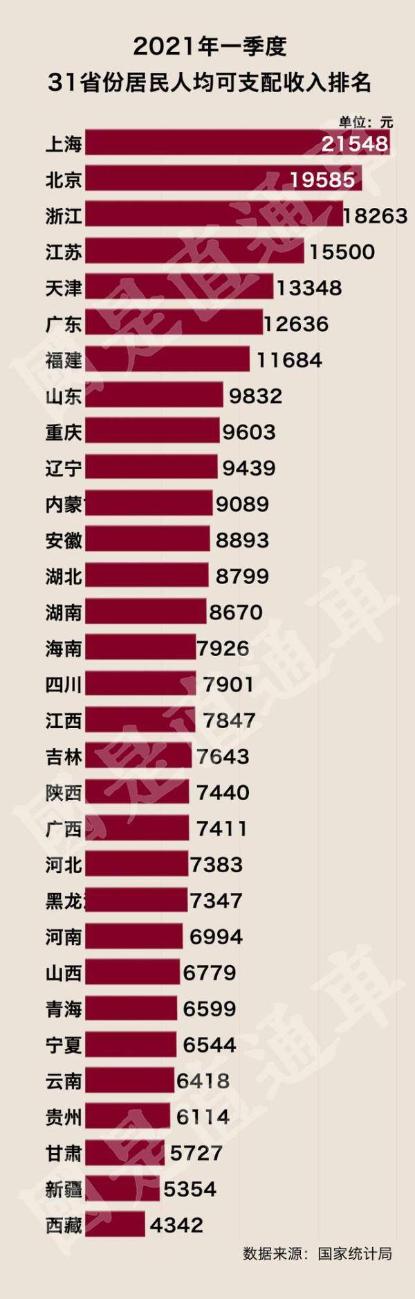 2017第一季度各省gdp_2021年第一季度即将结束,一季度各省市的GDP预测值已出