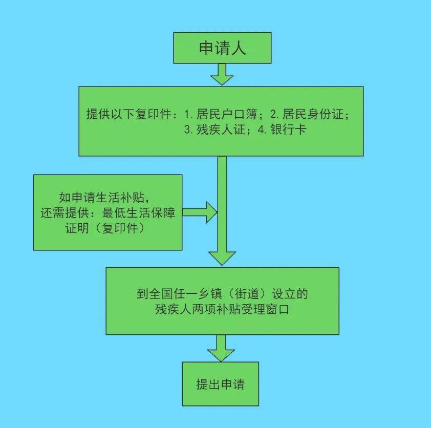 辦理流程圖如下:截至目前,我省共50.1萬名困難殘疾人享受生活補貼,44.