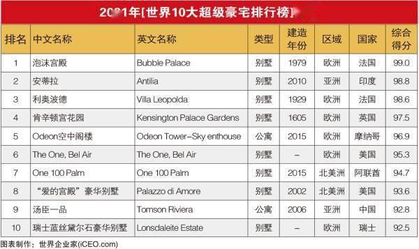 世界豪宅排行榜_世界知名十大酒店会所|高端豪宅别墅设计公司(设计师)排名