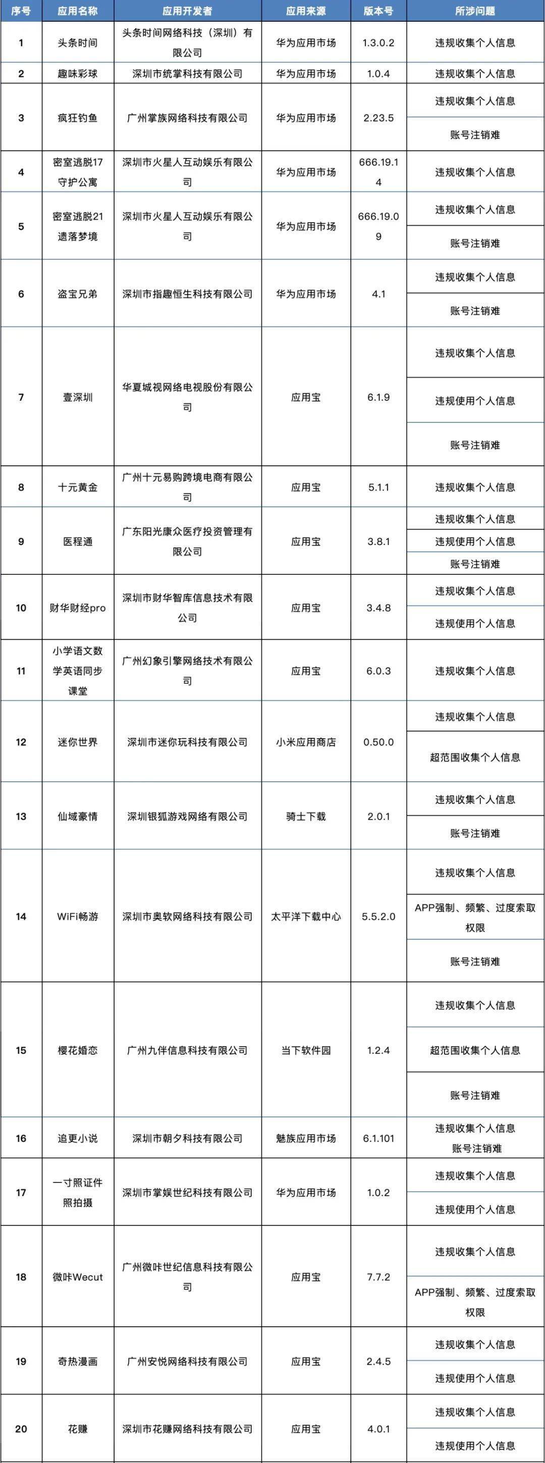 表格|这138款APP侵害用户权益，被通报！