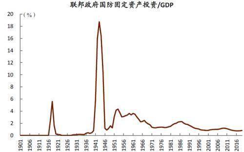 美国国防开支gdp占比_财经观察 GDP目标有压力需以改革稳增长(2)