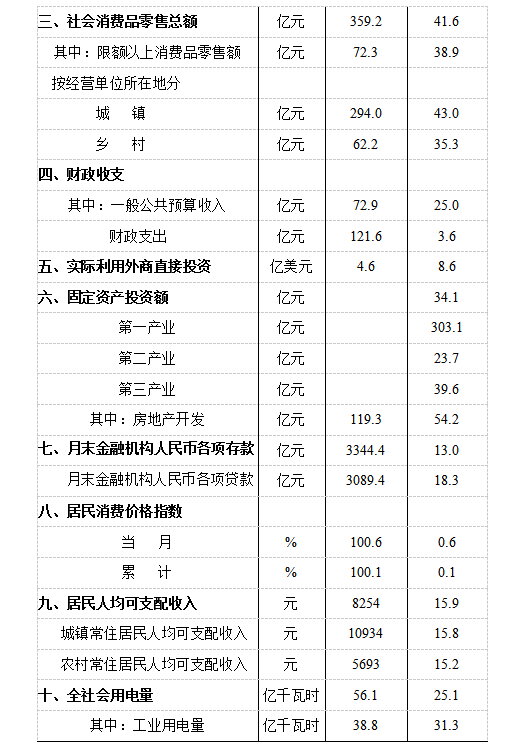 2021年 全市经济总量达到_经济发展图片