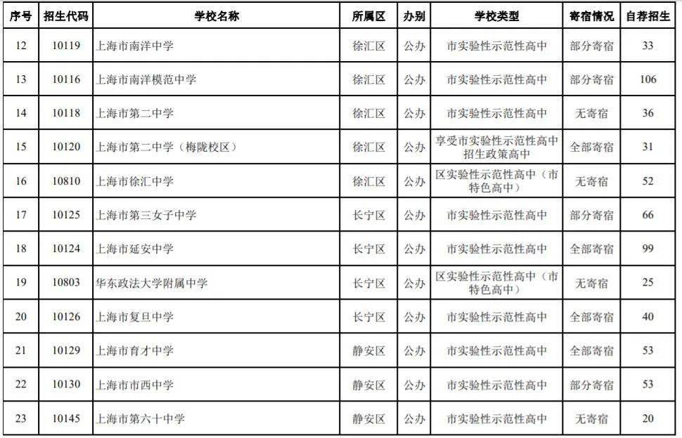 2021上海高中排名_上海夜景(3)
