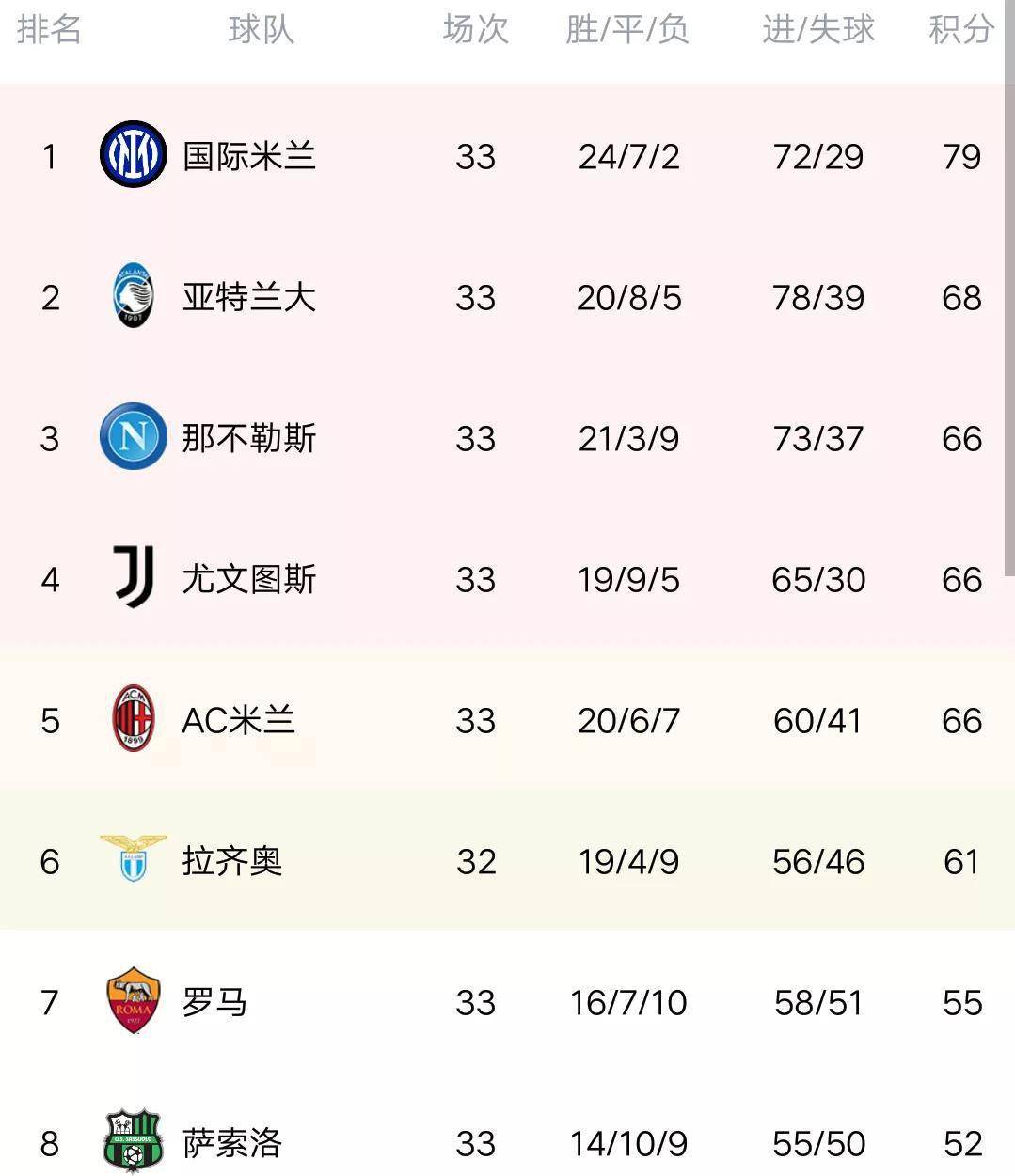 意甲排行榜_意甲100大球星排行榜:榜首想不到,C罗仅排第19,伊布迪巴拉落榜