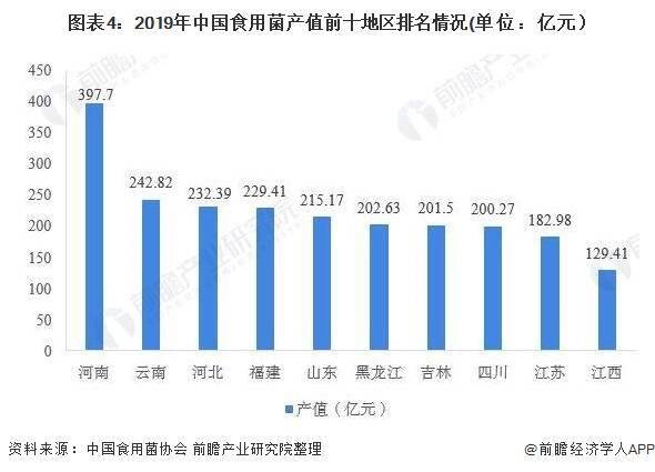食用菌排行榜_山东省食用菌公司优秀企业推荐
