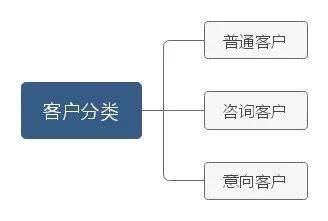 1分鐘迅速提高校區學員轉化率僅需3步