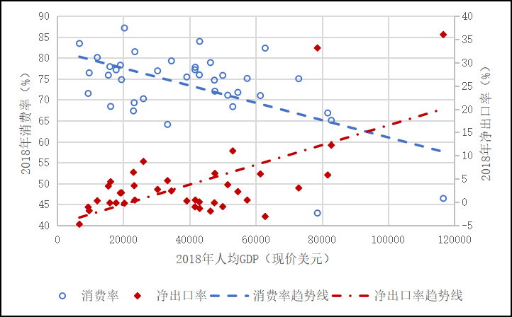 贸易和gdp相关性_不同经济发展水平的国家进出口贸易总额与GDP之间的关系