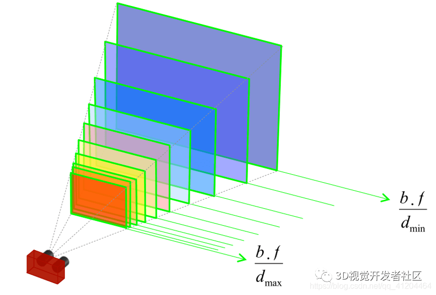 检测三维物体一篇文章认识双目立体视觉