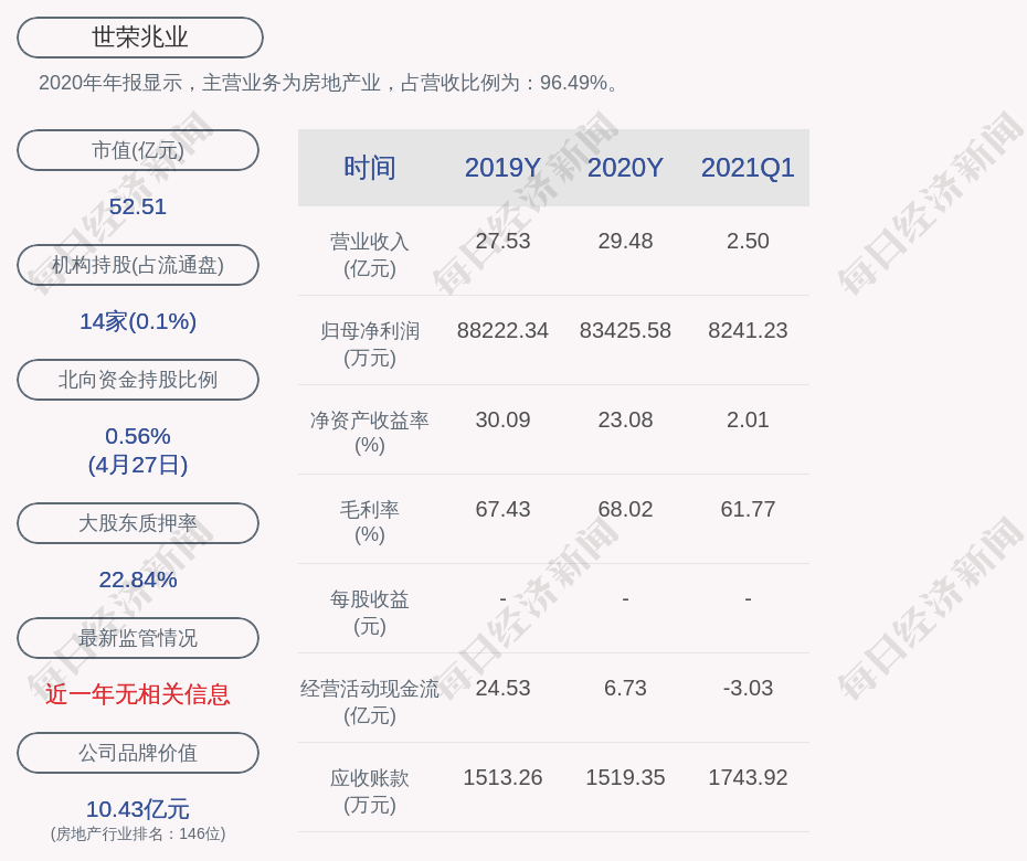 成绩单！世荣兆业：2020年度净利润约8.34亿元，同比下降5.44%_市场