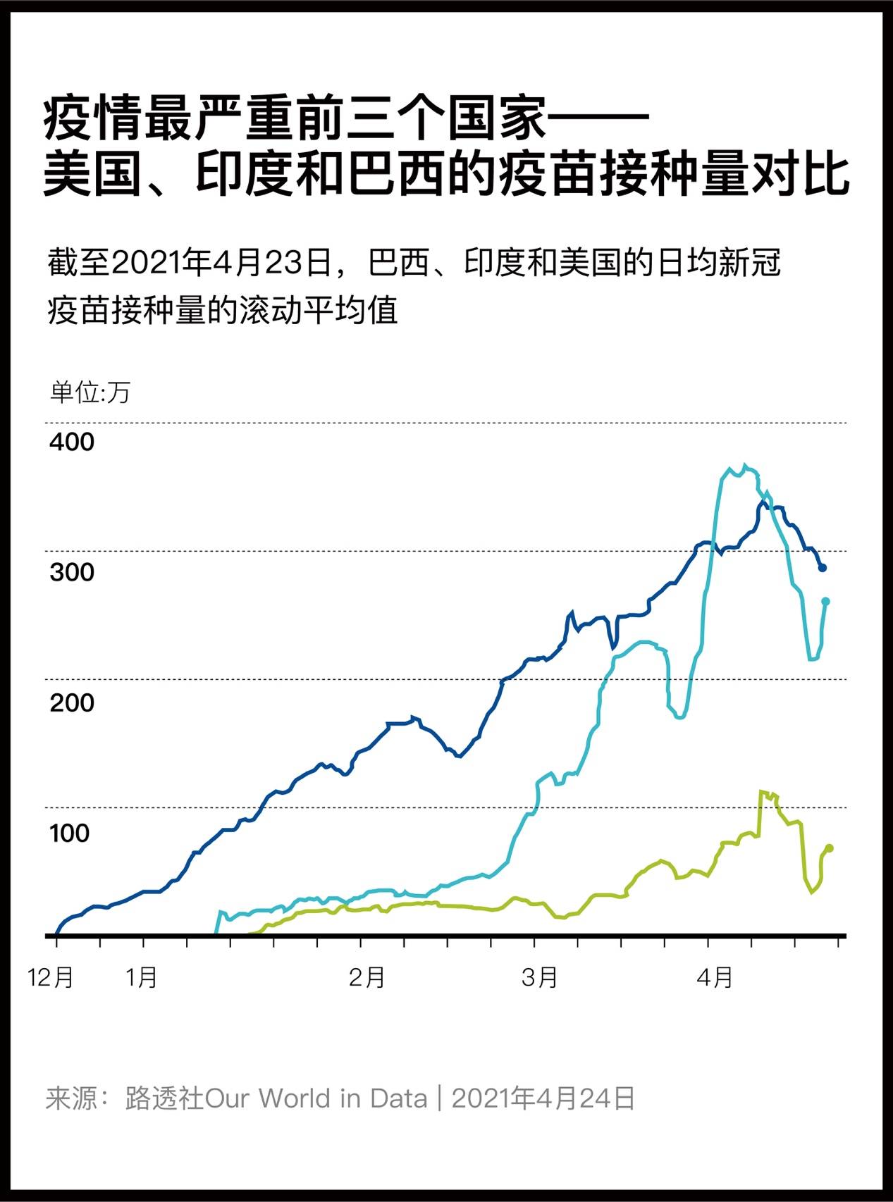 印度新增确诊趋势图图片