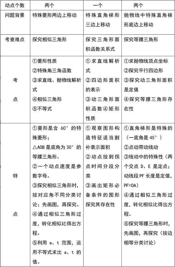 初中数学 二次函数 动点问题的解题思路 附11道例题 考试 恒艾教育