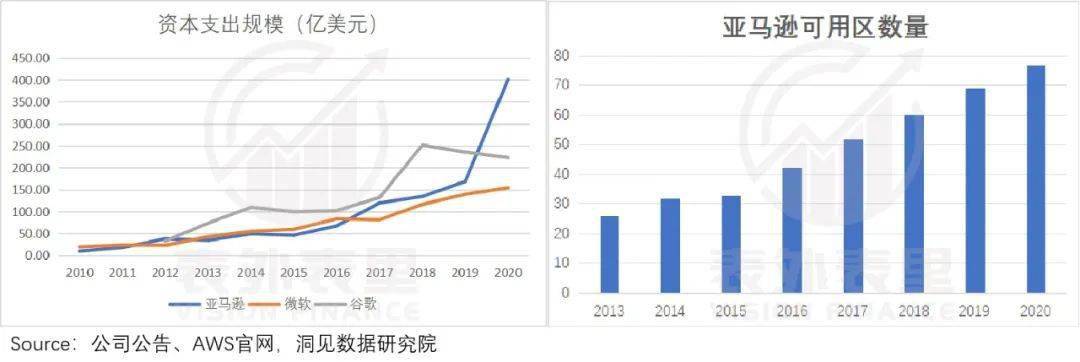 深度復盤：亞馬遜AWS帝國，是如何被微軟奇襲的？ 科技 第7張