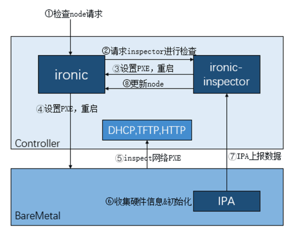 平台|解读浪潮云海在OpenStackW版本的社区贡献