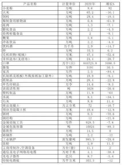 2020仙桃gdp