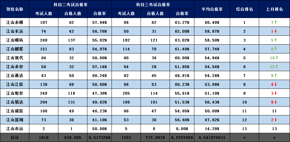 驾校通过率排名_驾校一点通科一通过率