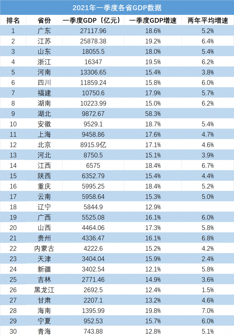 重庆2021年一季度GDP增速_国内18个省市公布2021年第一季度GDP增速,湖北翻身当家做主人(3)