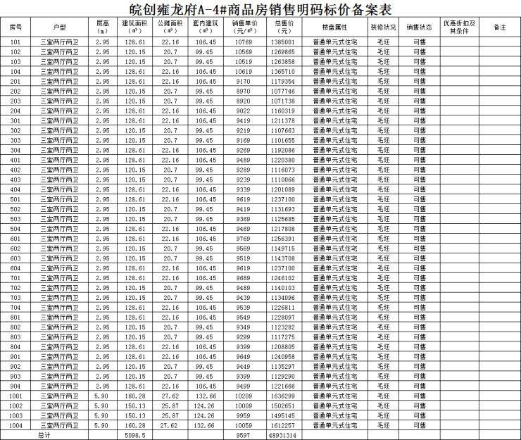 4月28日,阜阳市发改委网站(市物价局)公布皖创雍龙府最新备案详情:共