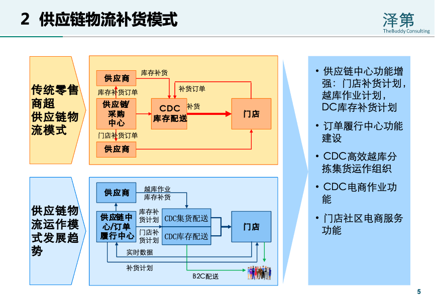 王祖錦：零售商超供應鏈物流模式及倉儲運作技術應用演變 科技 第3張