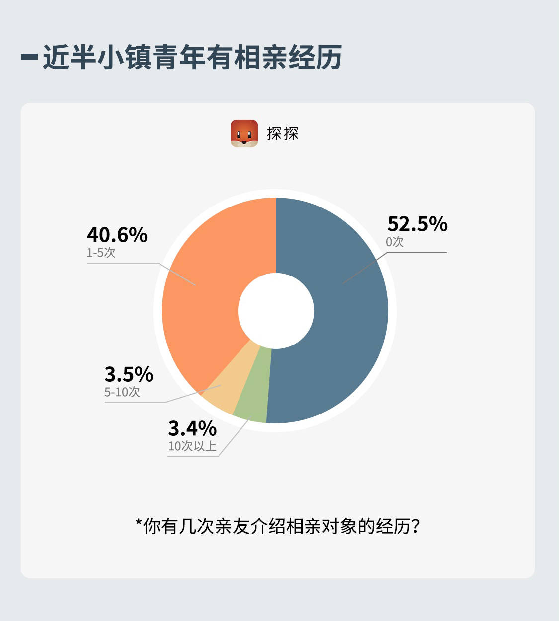 《探探社交報告：當代小鎮青年社交圖鑒》出爐 科技 第16張