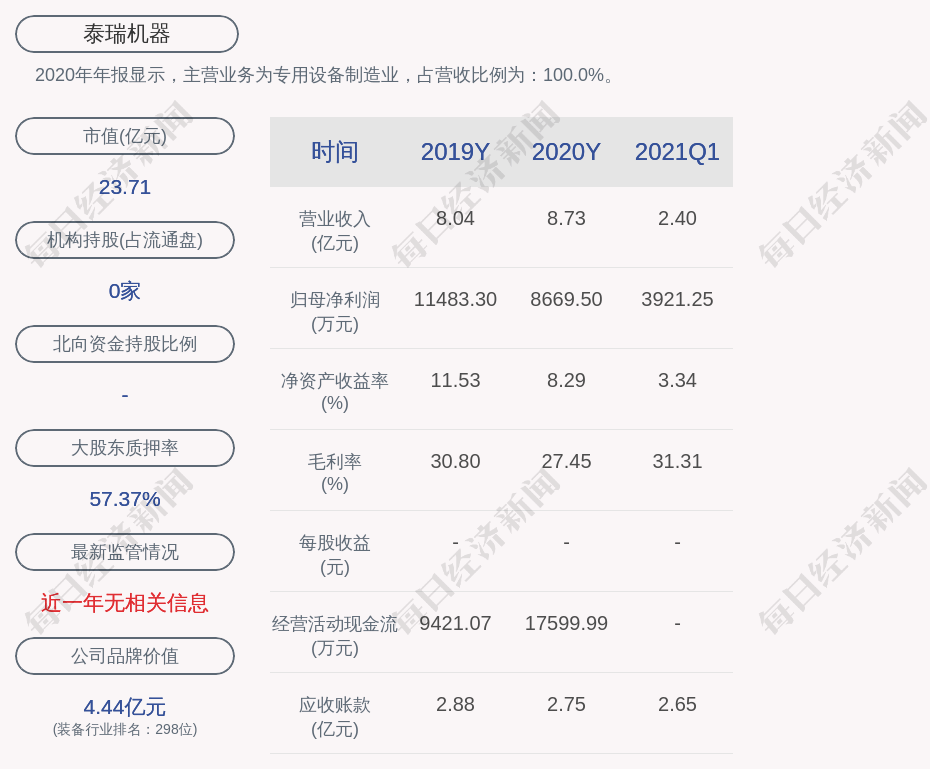 泰瑞机器 2020年度净利润约8670万元 同比减少24 5 盈利