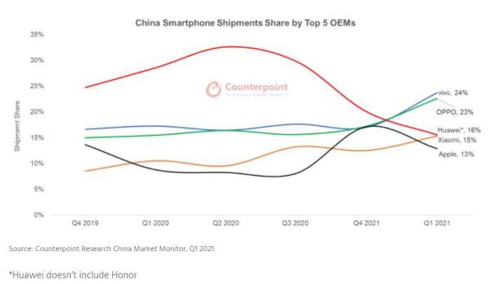新旗舰|一季度内地智能手机出货9240万台 其中vivo同比增79%